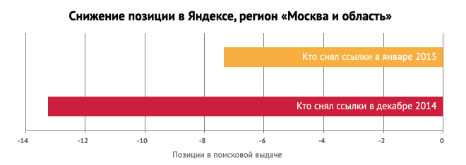 Падение позиции в Яндексе, регион Москва. Минусинск