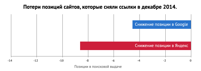 Снижение позиции в Яндексе и Google. Минусинск