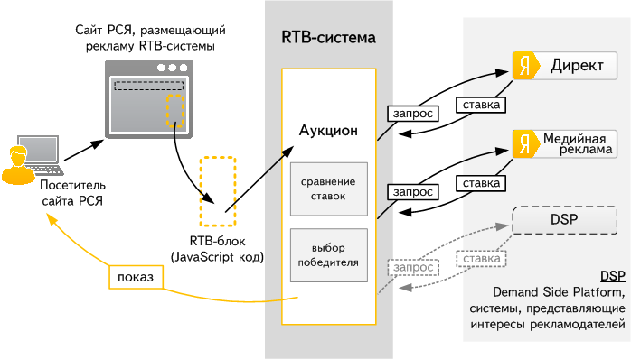Схема RTB «Яндекса»